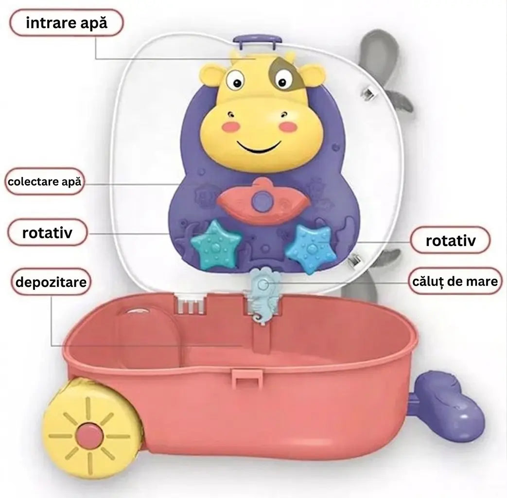 Schema funcțiilor pentru valiza Woopie Văcuță, cu intrare apă, colectare, depozitare și elemente rotative.